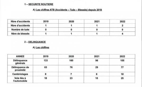 Delinquance securite routiere